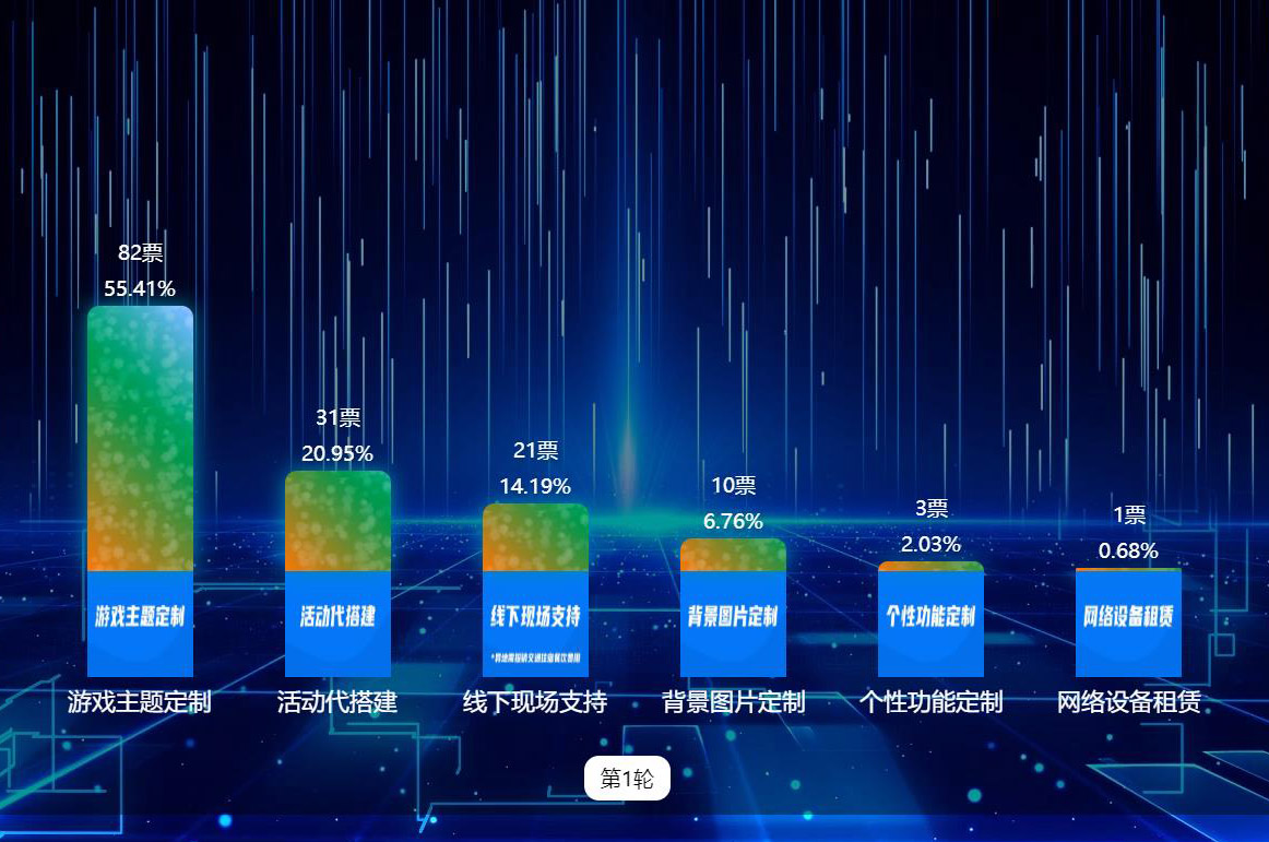 大屏實時投票已支持多彩氣泡、炫酷氣泡等多種樣式